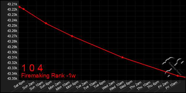 Last 7 Days Graph of 1 0 4