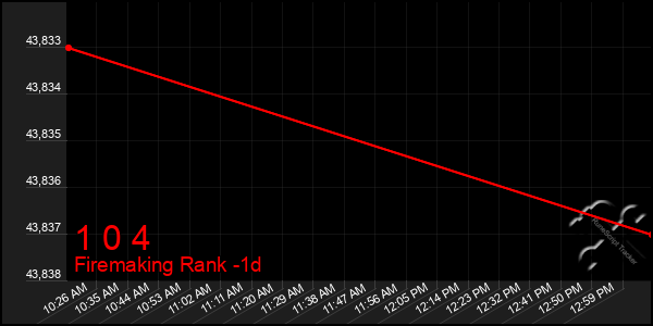 Last 24 Hours Graph of 1 0 4