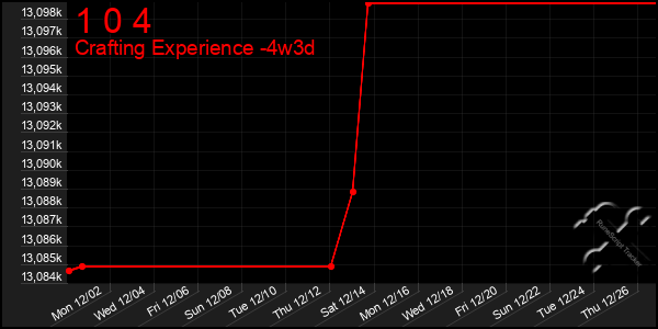 Last 31 Days Graph of 1 0 4