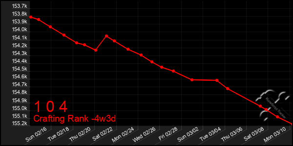 Last 31 Days Graph of 1 0 4