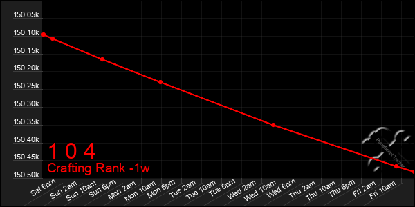 Last 7 Days Graph of 1 0 4