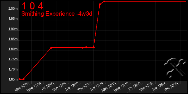 Last 31 Days Graph of 1 0 4