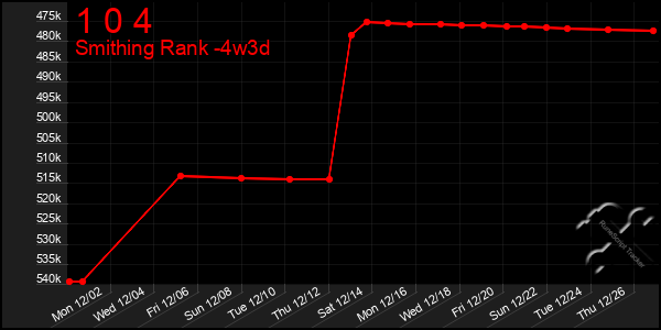 Last 31 Days Graph of 1 0 4