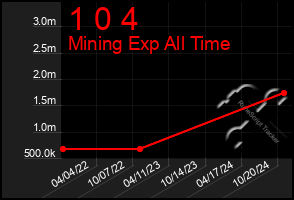 Total Graph of 1 0 4