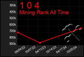 Total Graph of 1 0 4