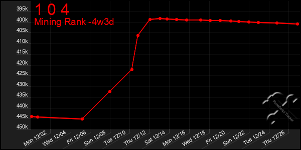 Last 31 Days Graph of 1 0 4