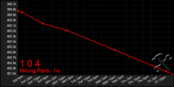 Last 7 Days Graph of 1 0 4