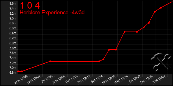 Last 31 Days Graph of 1 0 4