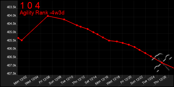 Last 31 Days Graph of 1 0 4