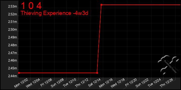 Last 31 Days Graph of 1 0 4