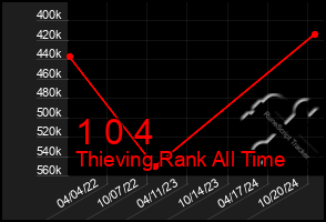 Total Graph of 1 0 4