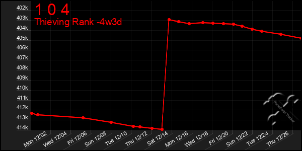 Last 31 Days Graph of 1 0 4