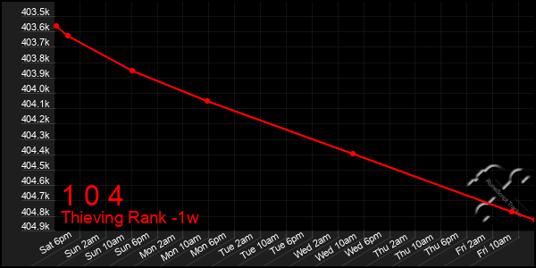 Last 7 Days Graph of 1 0 4