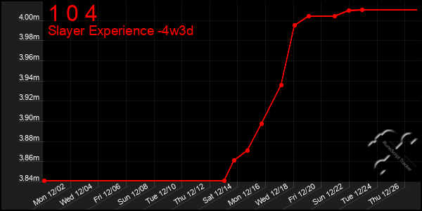 Last 31 Days Graph of 1 0 4