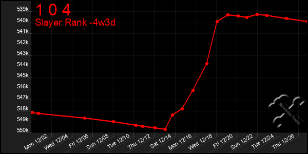 Last 31 Days Graph of 1 0 4