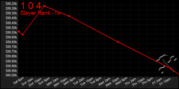 Last 7 Days Graph of 1 0 4