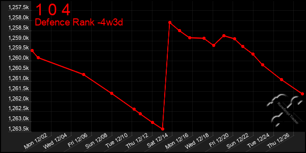 Last 31 Days Graph of 1 0 4