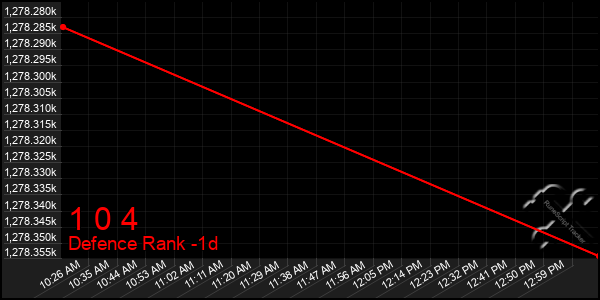 Last 24 Hours Graph of 1 0 4