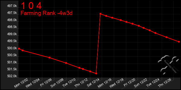 Last 31 Days Graph of 1 0 4