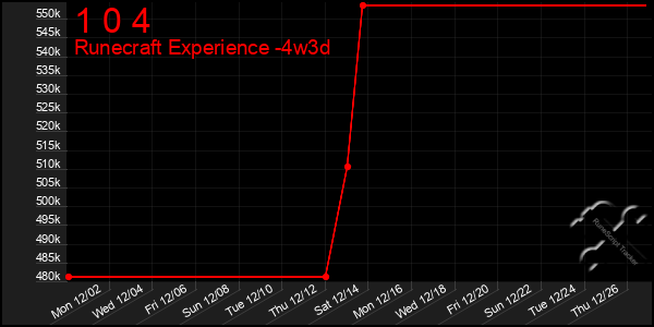 Last 31 Days Graph of 1 0 4