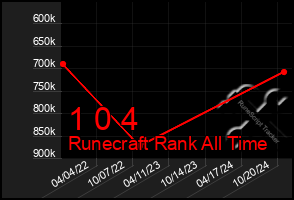 Total Graph of 1 0 4