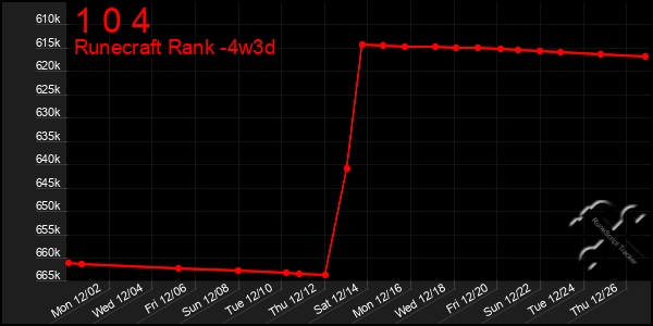 Last 31 Days Graph of 1 0 4