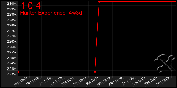 Last 31 Days Graph of 1 0 4