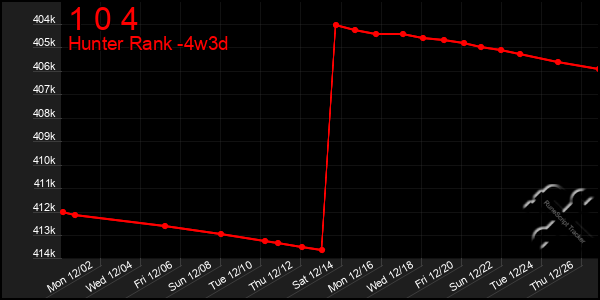 Last 31 Days Graph of 1 0 4