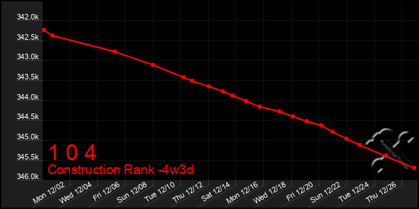 Last 31 Days Graph of 1 0 4