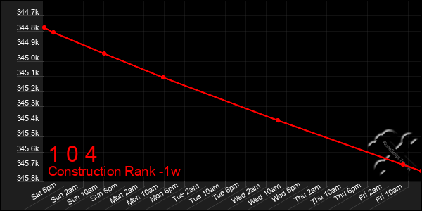 Last 7 Days Graph of 1 0 4