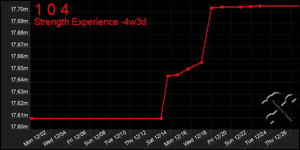 Last 31 Days Graph of 1 0 4