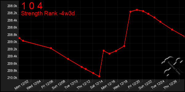 Last 31 Days Graph of 1 0 4