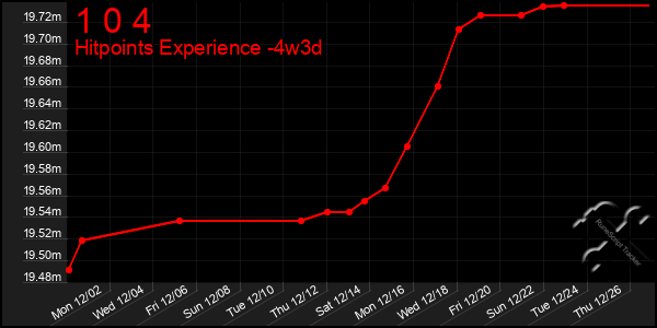 Last 31 Days Graph of 1 0 4