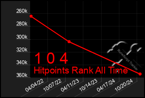 Total Graph of 1 0 4