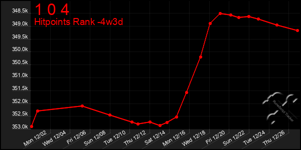 Last 31 Days Graph of 1 0 4