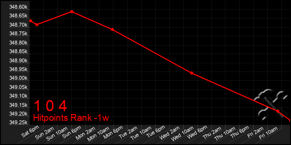 Last 7 Days Graph of 1 0 4