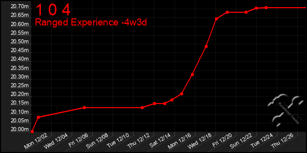 Last 31 Days Graph of 1 0 4