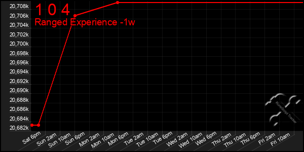 Last 7 Days Graph of 1 0 4