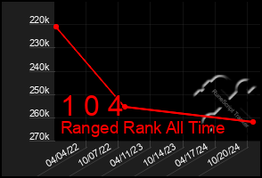 Total Graph of 1 0 4