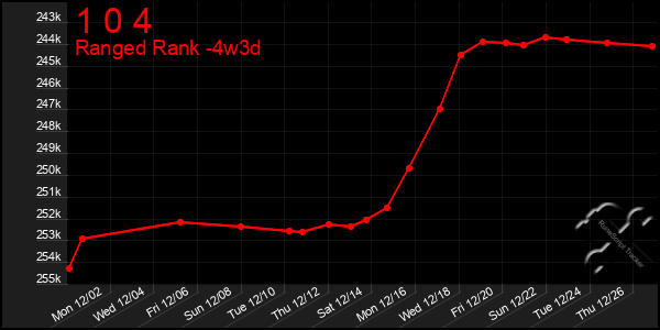 Last 31 Days Graph of 1 0 4