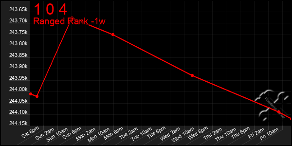 Last 7 Days Graph of 1 0 4