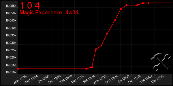 Last 31 Days Graph of 1 0 4