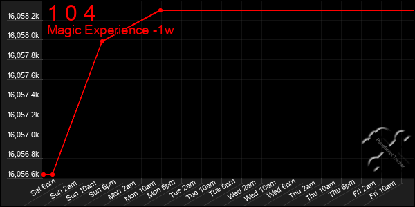 Last 7 Days Graph of 1 0 4