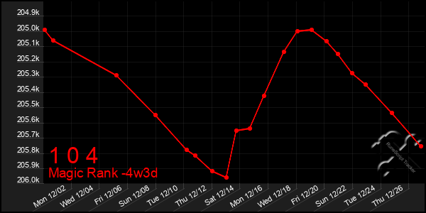 Last 31 Days Graph of 1 0 4