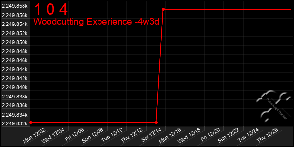 Last 31 Days Graph of 1 0 4