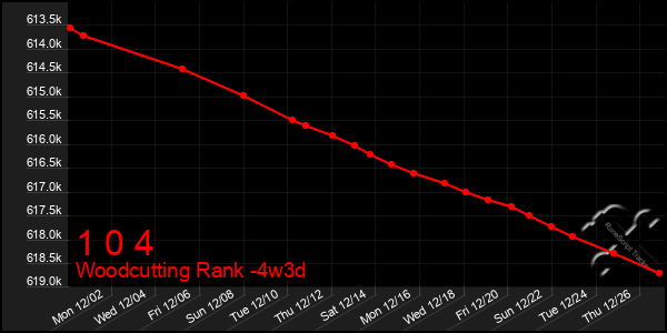 Last 31 Days Graph of 1 0 4