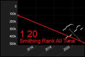 Total Graph of 1 20