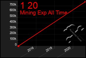 Total Graph of 1 20