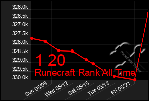 Total Graph of 1 20