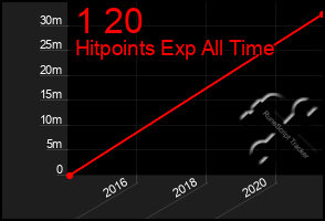 Total Graph of 1 20